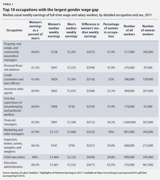Illustration for article titled Nearly 100% of American Women Work Jobs That Pay Men More